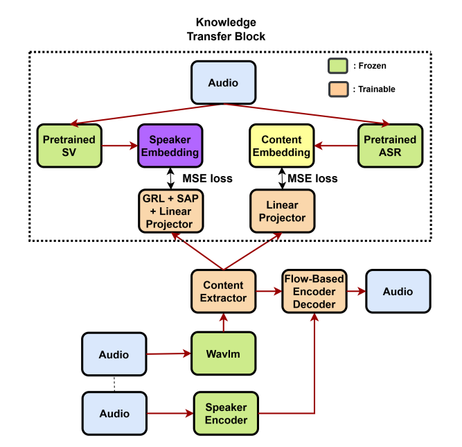 Sơ đồ quy trình huấn luyện của mô hình được đề xuất